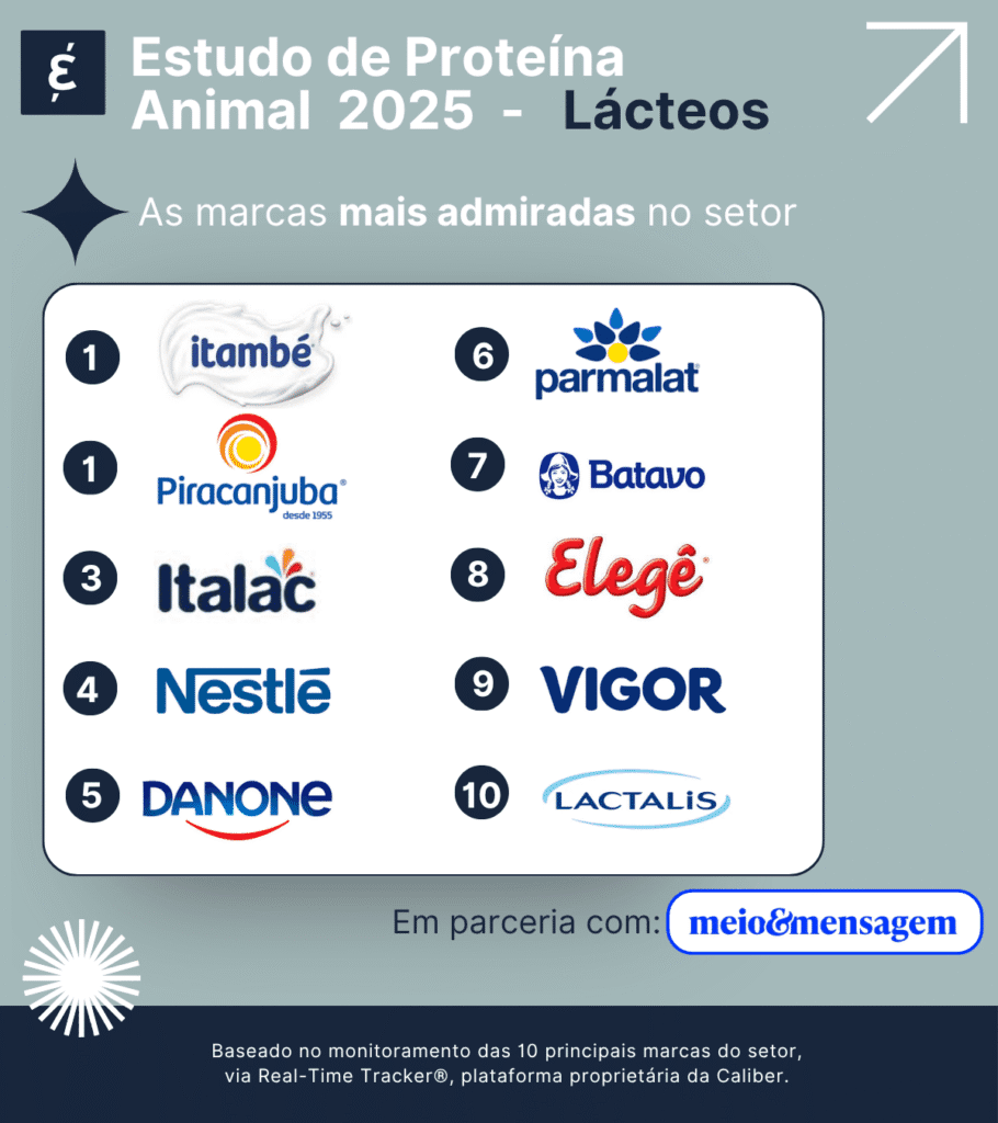 Ranking das marcas mais admiradas do setor de lácteos segundo o Estudo de Proteína Animal 2025, realizado pela Caliber em parceria com Meio & Mensagem.